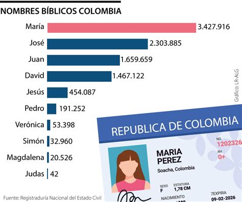 Jesús María Y José Los Nombres Bíblicos Más Usados Según La Registraduría Nacional