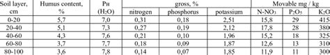 Agrochemical Characteristics Of The Soil Of The Experimental Plot