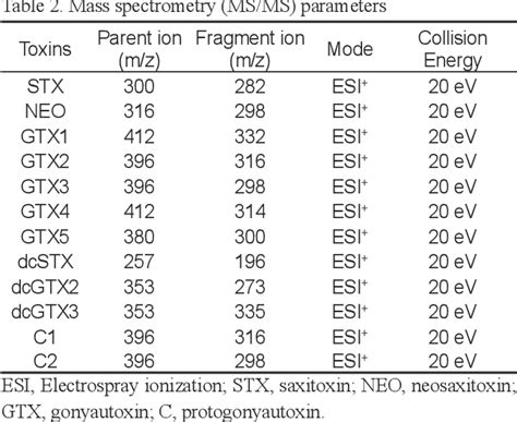 Table 2 From Paralytic Shellfish Poisoning Psp Analysis Using Liquid