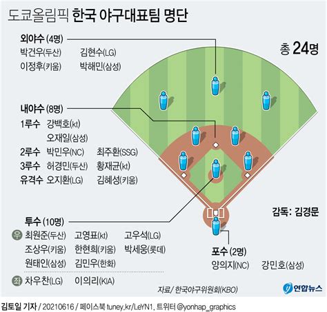 톱 1760 국가 대표 야구 선수 새로운 업데이트 58 시간 전