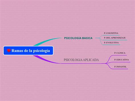 Ramas de la psicología Mind Map