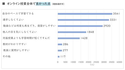 第1回 オンライン授業に関するアンケートについて 岡山大学 教育推進機構