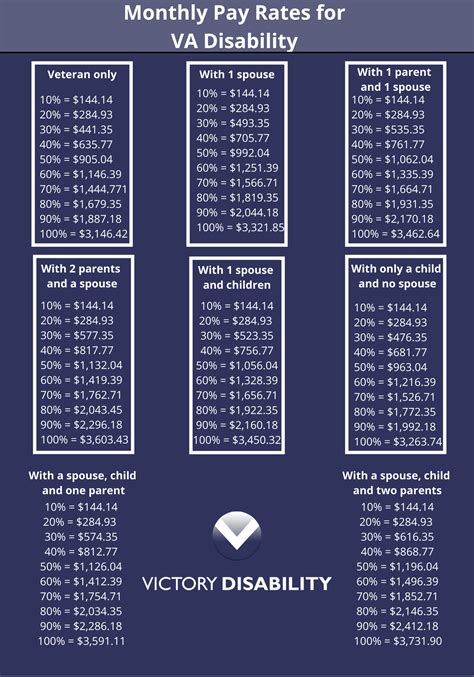 Va Disability Pay 2024 Rates