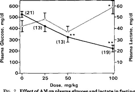 Figure 1 From Inhibition Of Gluconeogenesis And Glycogenolysis By 2 5