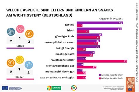 Zwischen Wunsch und Wirklichkeit Ausgewogene Ernährung und