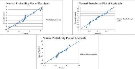 Normal Probability Plot Of Residuals Download Scientific Diagram