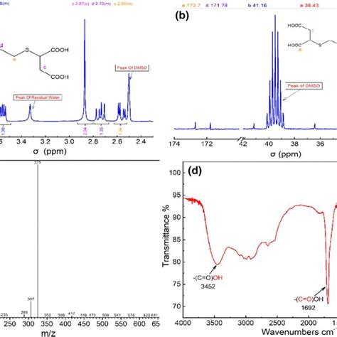 Chemical Structure Of Edmdsa A Hnmr B Cnmr C Ms Spectra And D Ftir