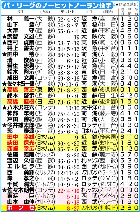 【データ】日本ハムポンセノーノー 2リーグ制後外国人7人目 今季5度すべてパ球団がくらう プロ野球写真ニュース 日刊スポーツ