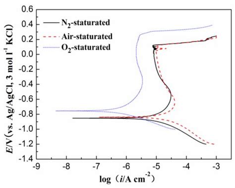 Polarization Curves Of 304 Stainless Steel Immersed In The N 2