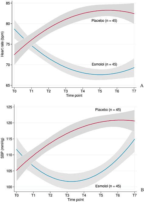 Scielo Brasil Efficacy Of A Single Dose Of Esmolol To Prevent