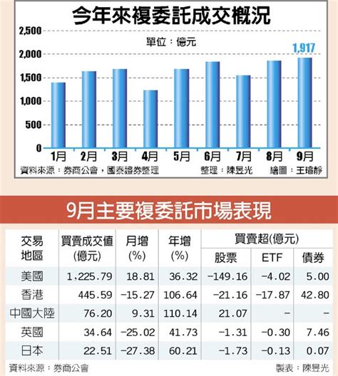 複委託好熱 今年拚2兆新高 證券．權證 工商時報