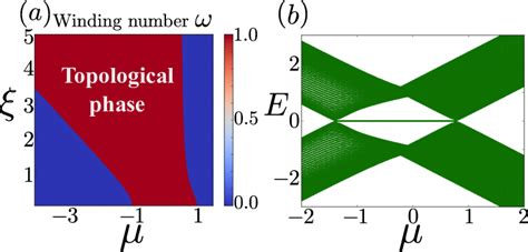 A Topological Phase Diagram For The Kitaev Chain With Exponentially