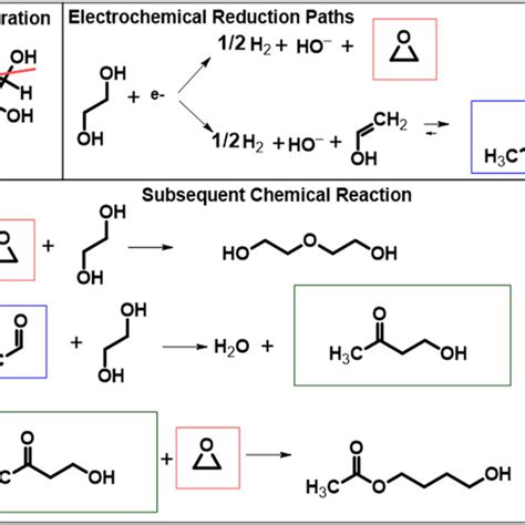 proposed electrochemical reaction  cathode  subsequent reactions