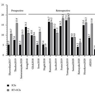 And Correlation Analysis Of Pfs And Os In Advanced Nsclc Patients