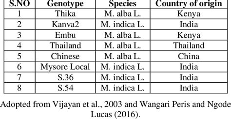 Different mulberry varieties and their origin. | Download Scientific ...