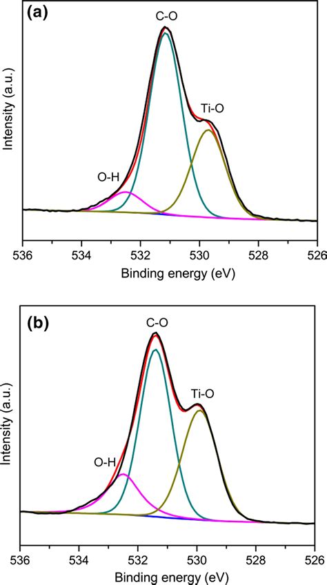 High Resolution O S Xps Spectra Of A Mil And B Mil Defect