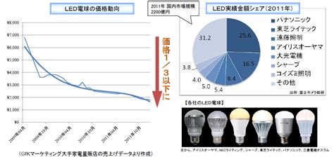 2030年すべての照明をled化 ページ 2 Npo法人 国際環境経済研究所｜international Environment