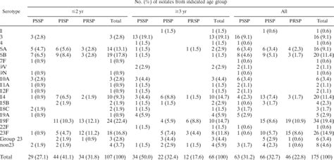 Serotype Distribution And Penicillin Resistance Of S Pneumoniae