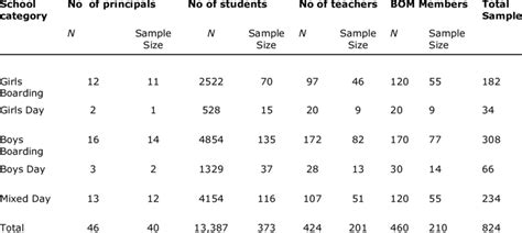 of population and sample sizes | Download Scientific Diagram