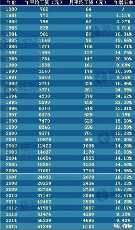 1980 2015年全国平均年工资月工资统计表社区聚汇数据