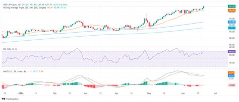 NZD JPY Price Analysis Cross Extends Gains To Multi Year Highs Past 97 50