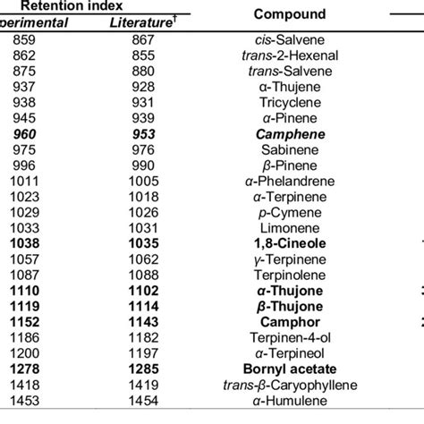 Essential Oil Composition Of Salvia Officinalis L From Northern NAS