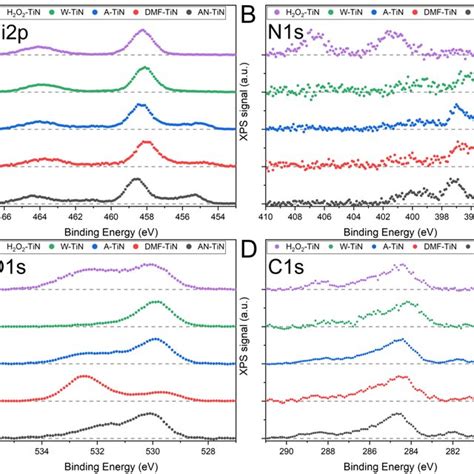 Xps Characterization Of The Synthesized Nps A Ti P B N S C O