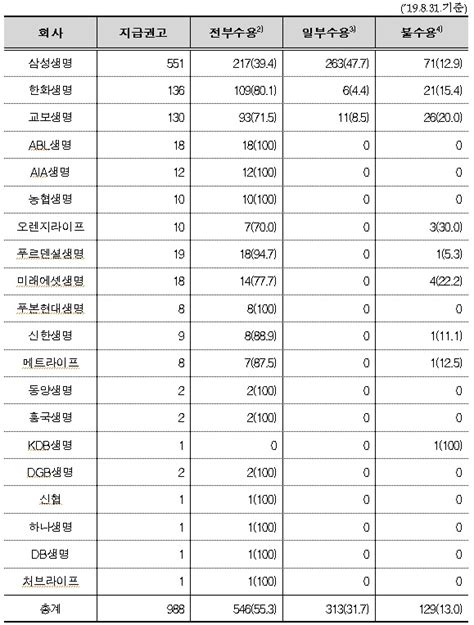 삼성생명 암입원보험금 지급권고 거절 생보업계 최다