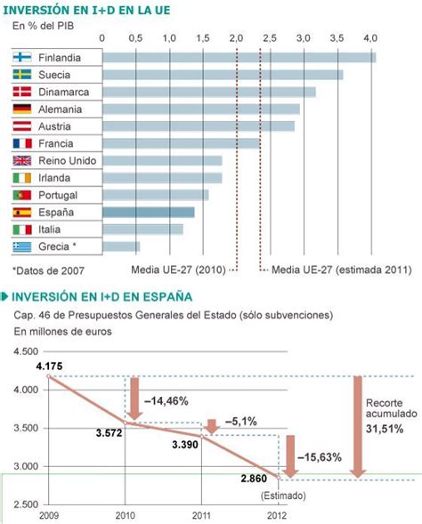 La inversión en ciencia cae un 31 5 en tres años