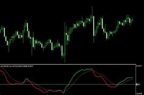 MACD MTF Indicator