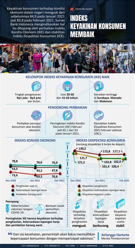 Indeks Keyakinan Konsumen Membaik Infografik Antara News