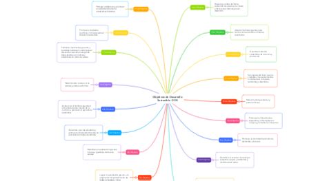 Objetivos De Desarrollo Sostenible Ods Mindmeister Mapa Mental