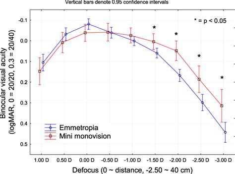 Defocus Curve And Patient Satisfaction With A New Extended Depth Of Fo