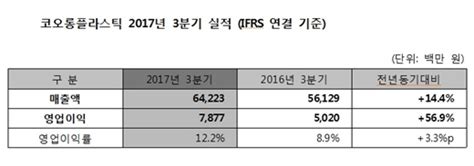 코오롱플라스틱 3분기 영업이익 79억원 전년 동기대비 569↑ 머니s