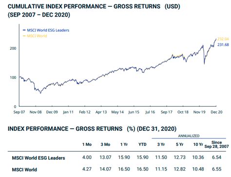 What The Hell Is ESG Naked Beta