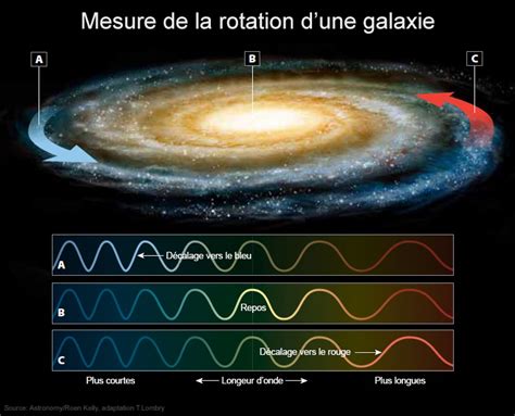 La Cin Matique Des Galaxies