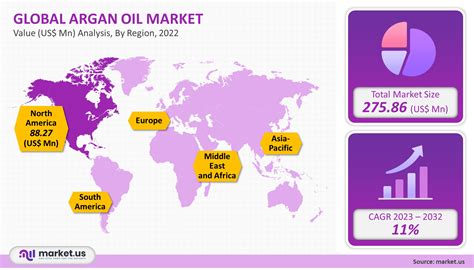 Global Argan Oil Market Size Share Trends Forecast