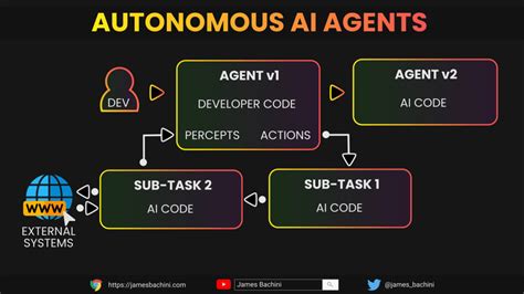 Autonomous AI Agents