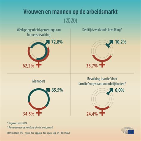 Loonkloof Tussen Mannen En Vrouwen In Europa Feiten En Cijfers