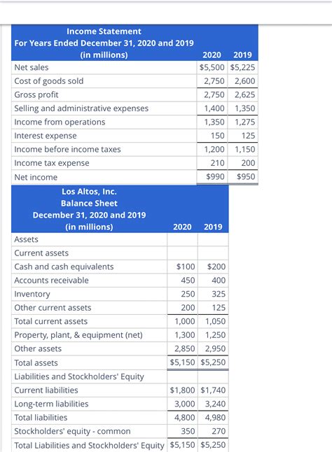 Solved Calculate The Quick Ratio For Los Altos Inc For Chegg