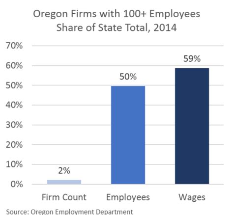 Graph Of The Week Oregon Business Size Oregon Office Of Economic Analysis