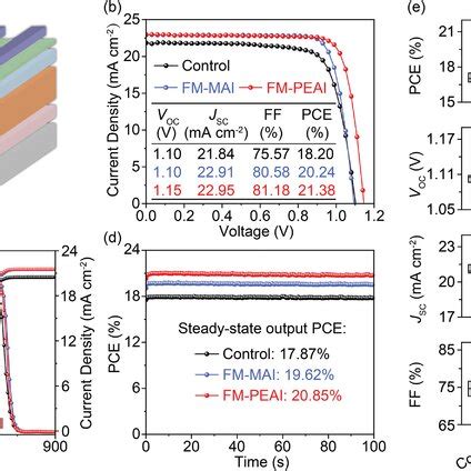 A Device Architecture Of The Inverted PSCs B JV Curves With