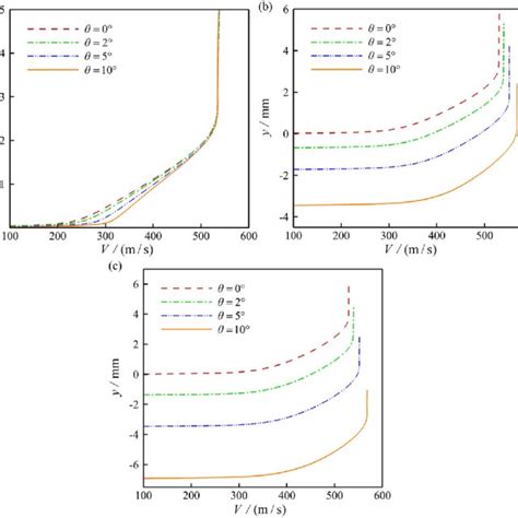 Velocity Profiles At Different Distances Of A 0 Mm B 20 Mm And Download Scientific