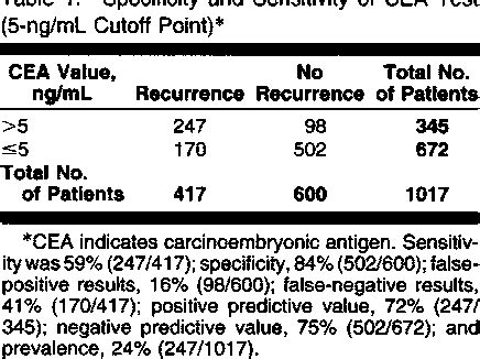 Colon Cancer Cea Level Chart