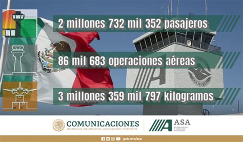 De Enero A Agosto De 2023 La Red Asa Incrementó 118 La Atención De Pasajeros Aeropuertos Y