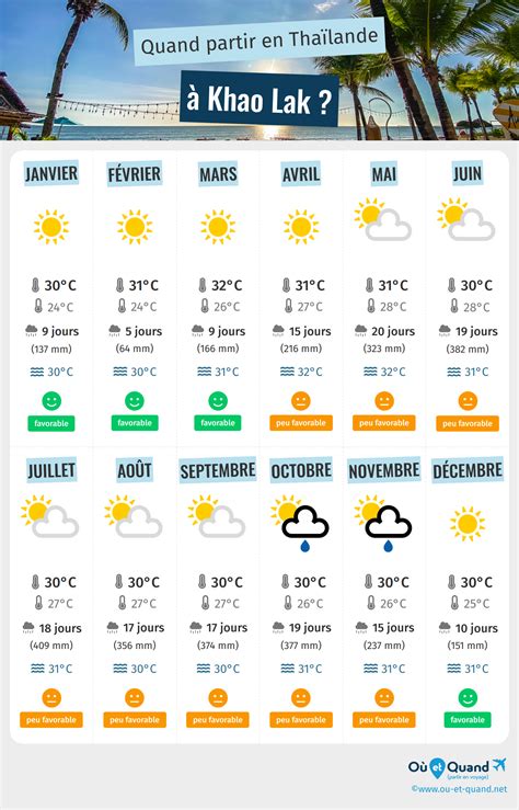 Quand Partir à Khao Lak Climat Température Météo Saisons