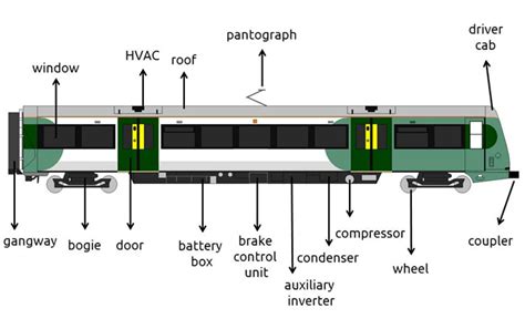 Rolling Stock Components