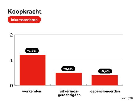 Onder Voorbehoud Koopkracht Omhoog Economische Groei Van