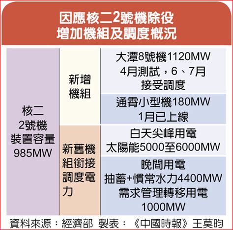 核二2號機除役 王美花保證不缺電 學者批掩耳盜鈴 翻爆 翻報