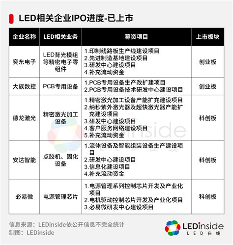 57家led相关企业ipo最新进展一览 数艺网